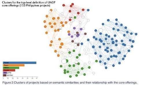 PASI — project-network figure from UNDP’s public report, Collective intelligence in action (2022), p. 7.