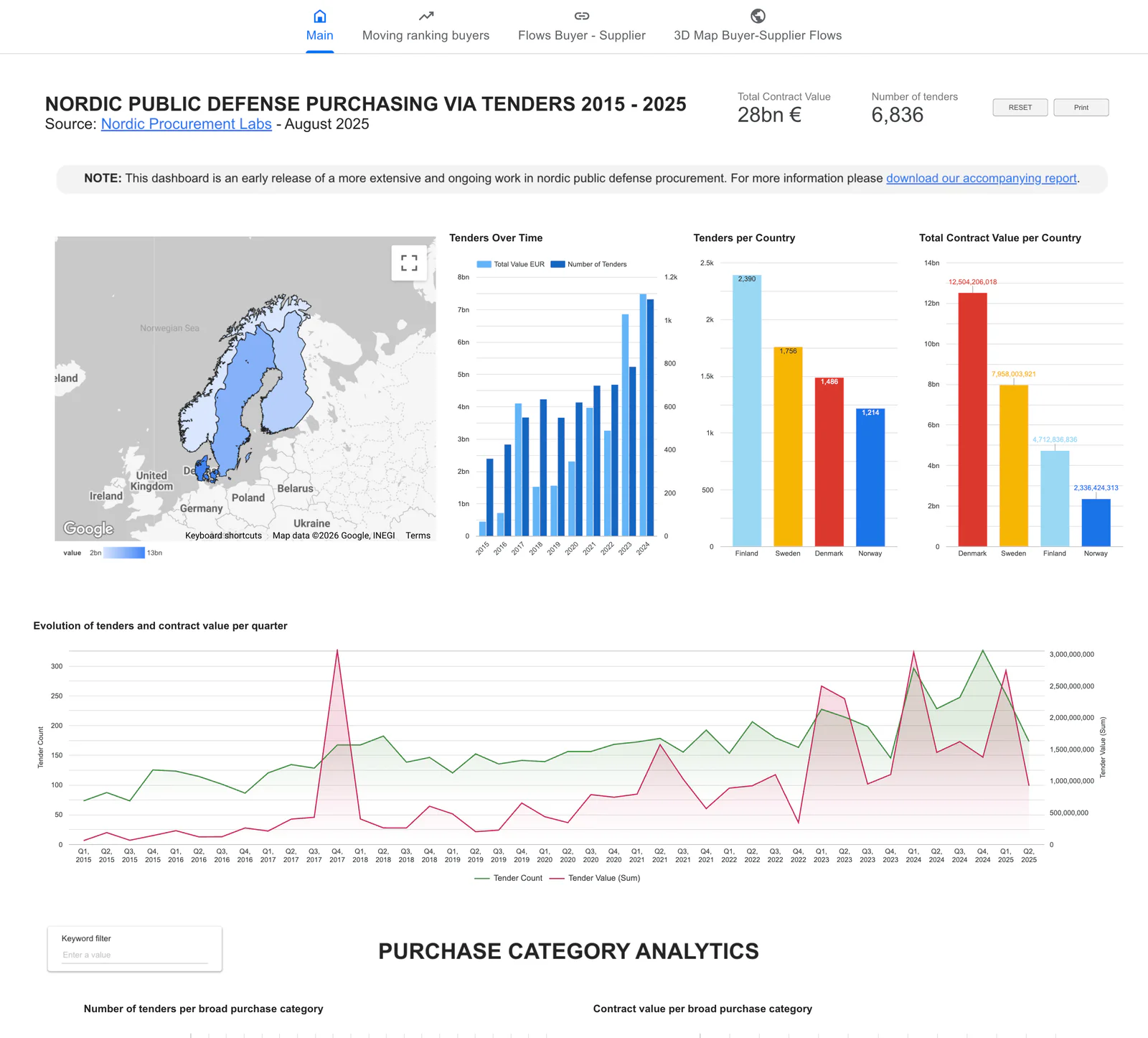 Project interface preview: Nordic Defence Capability Dashboard
